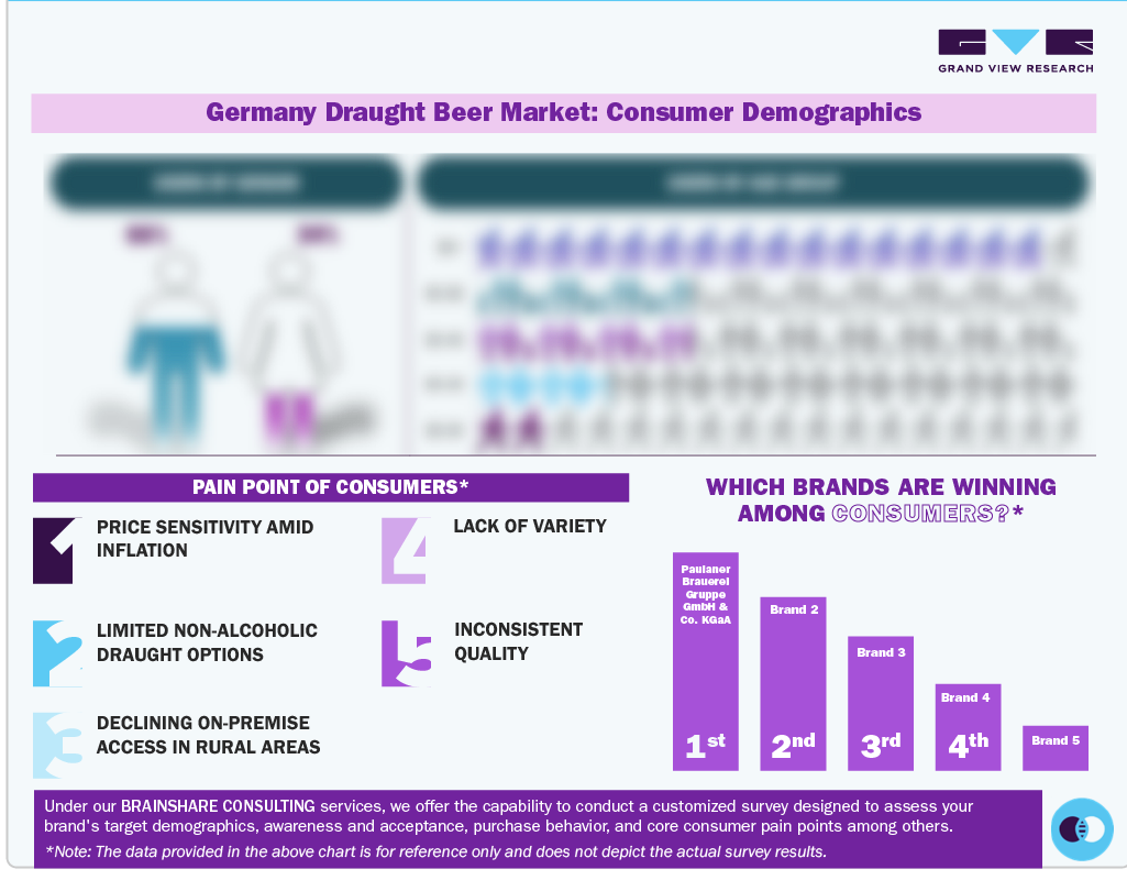 Germany Draught Beer Market Consumer Demographics