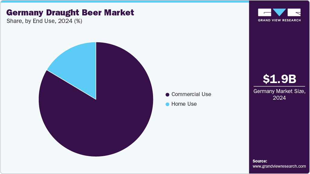 Germany Draught Beer Market Share