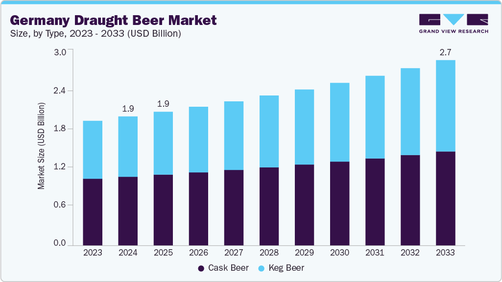 Germany draught beer market size and growth forecast (2023-2033)