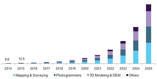 Germany drone data services market, by type, 2014 - 2025 (USD Million)