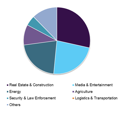 Germany drone-powered business solutions market