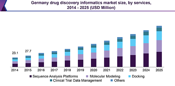 Germany drug discovery informatics market size, by services, 2014 - 2025 (USD Million)