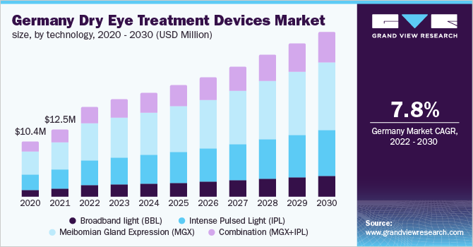 Germany dry eye treatment devices market size, by technology, 2020 - 2030 (USD Million)