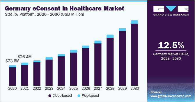 Germany eConsent In Healthcare Market size and growth rate, 2023 - 2030