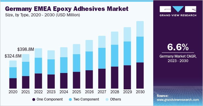 Germany Epoxy Adhesives market size and growth rate, 2023 - 2030