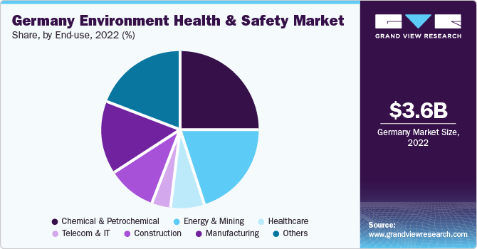 Germany Environment Health & Safety Market Share, By End-use, 2022 (%)
