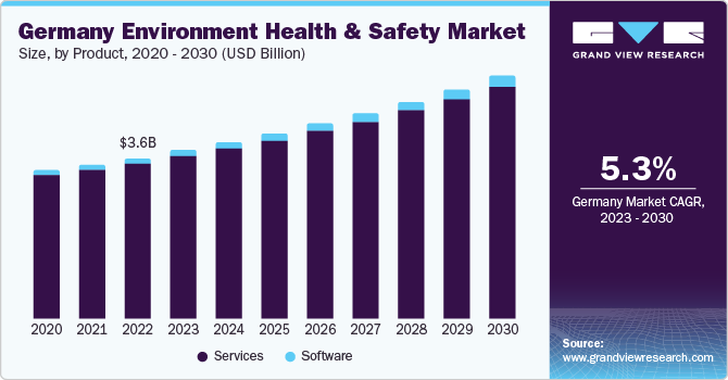 Germany Environment Health & Safety Market Size, By Product, 2020 - 2030 (USD Billion)