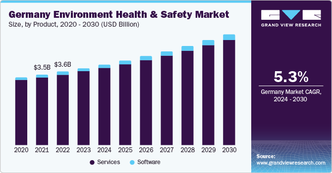 Germany environment health & safety market size and growth rate, 2024 - 2030