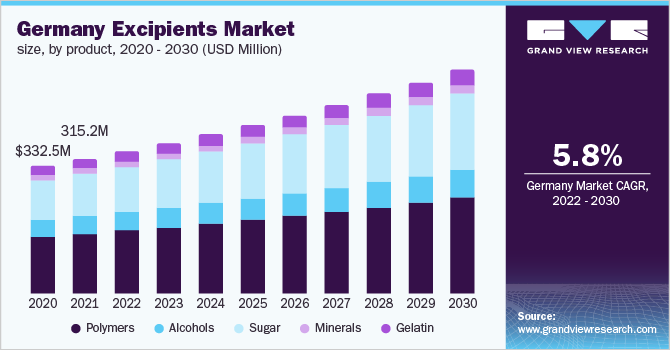 Germany excipients market size, by product, 2020 - 2030 (USD Million)