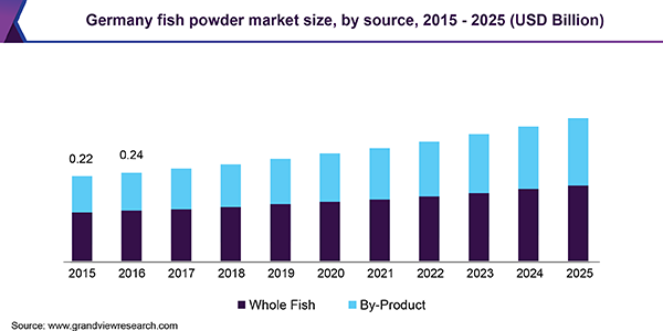 Germany fish powder market