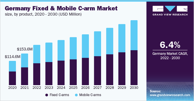 Germany fixed and mobile c-arm market size, by product, 2020 - 2030 (USD Million)