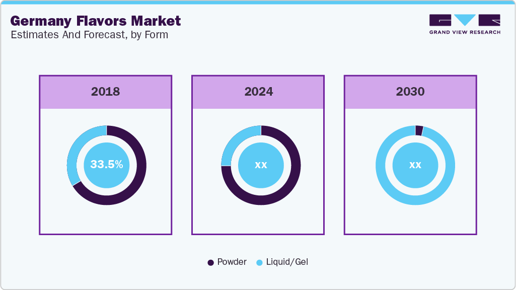 Germany Flavors Market Estimates and Forecast, by Form