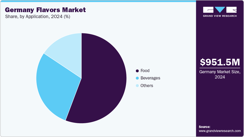 Germany Flavors Market Share