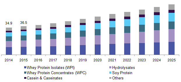 Germany functional protein market
