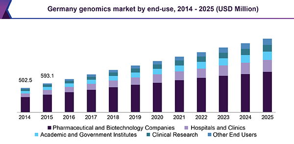 Germany genomics market, 2014 - 2025, by end-use (USD Million)