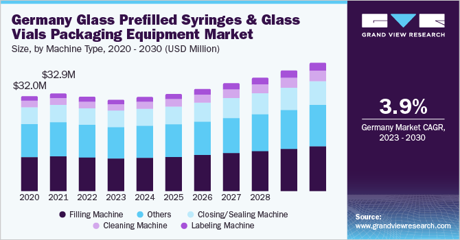 Germany glass prefilled syringes and glass vials packaging equipment market size and growth rate, 2023 - 2030