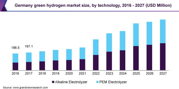 Germany green hydrogen market size, by technology, 2016 - 2027 (USD Million)