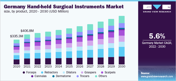 Germany hand-held surgical instruments market size, by product, 2020 - 2030 (USD Million)