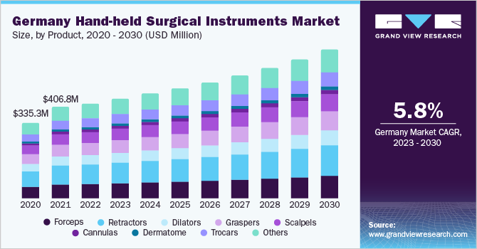 Germany Hand-held surgical instruments market size and growth rate, 2023 - 2030