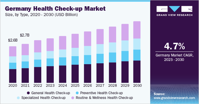 Germany health check-up market size and growth rate, 2023 - 2030