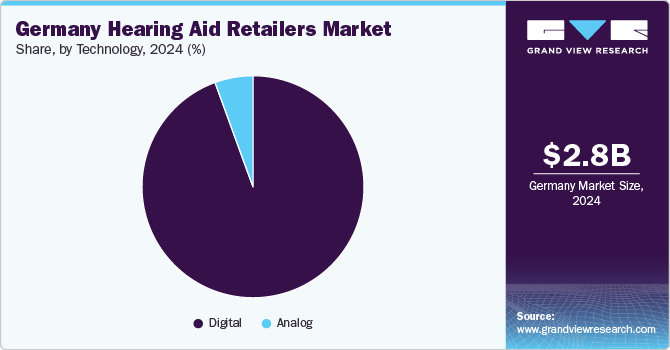 Germany Hearing Aid Retailers Market Share, by Technology, 2024 (%) Germany Hearing Aid Retailers Market Share, by Technology, 2024 (%)