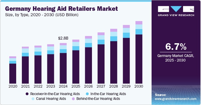 Germany Hearing Aid Retailers Market Size, by Type, 2020 - 2030 (USD Billion) Germany Hearing Aid Retailers Market Size, by Type, 2020 - 2030 (USD Billion)