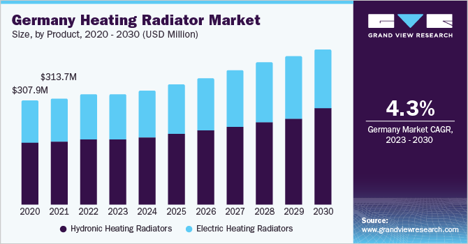 Germany Heating Radiator market size and growth rate, 2023 - 2030