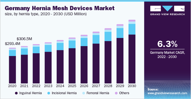  Germany hernia mesh devices market size, by hernia type, 2020 - 2030 (USD Million)