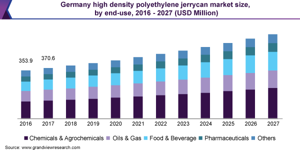 Germany high density polyethylene jerrycan market size