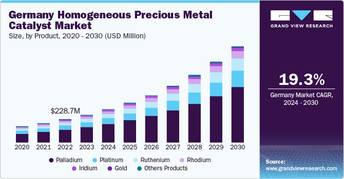 Germany homogeneous precious metal catalyst market size, by product, 2017 - 2028 (USD Million)