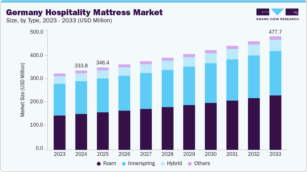 Germany hospitality mattress market size and growth forecast (2023-2033)