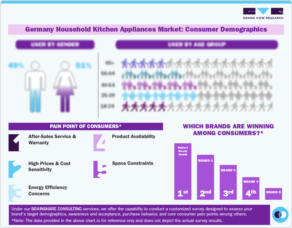 Germany Household Kitchen Appliances Market: Consumer Demographics