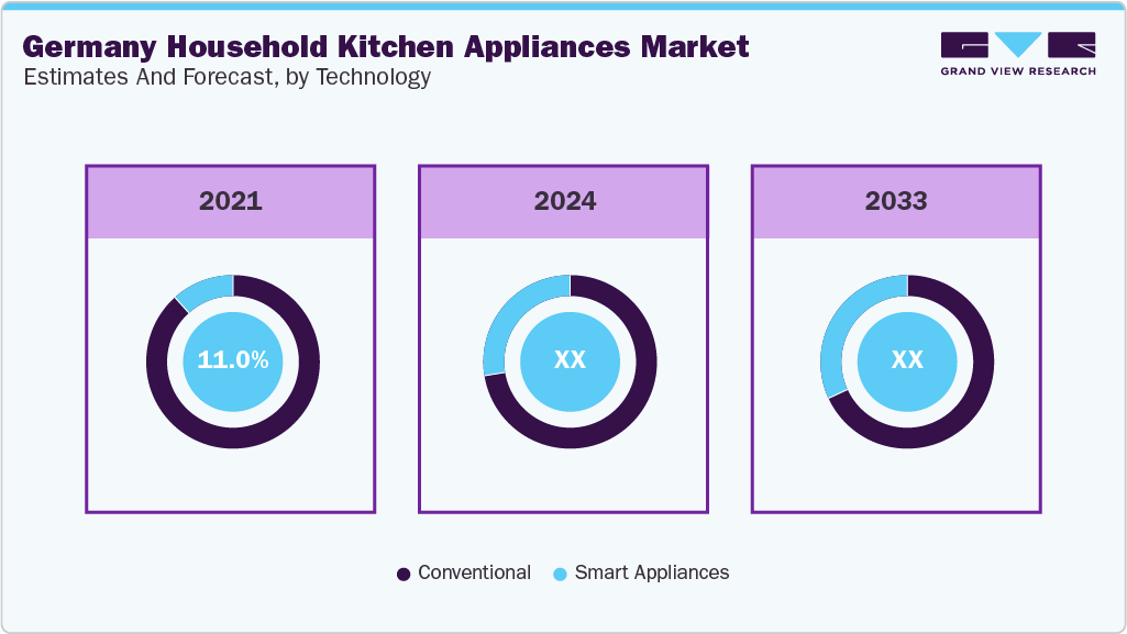 Germany Household Kitchen Appliances Market Estimate and Forecast, by Technology