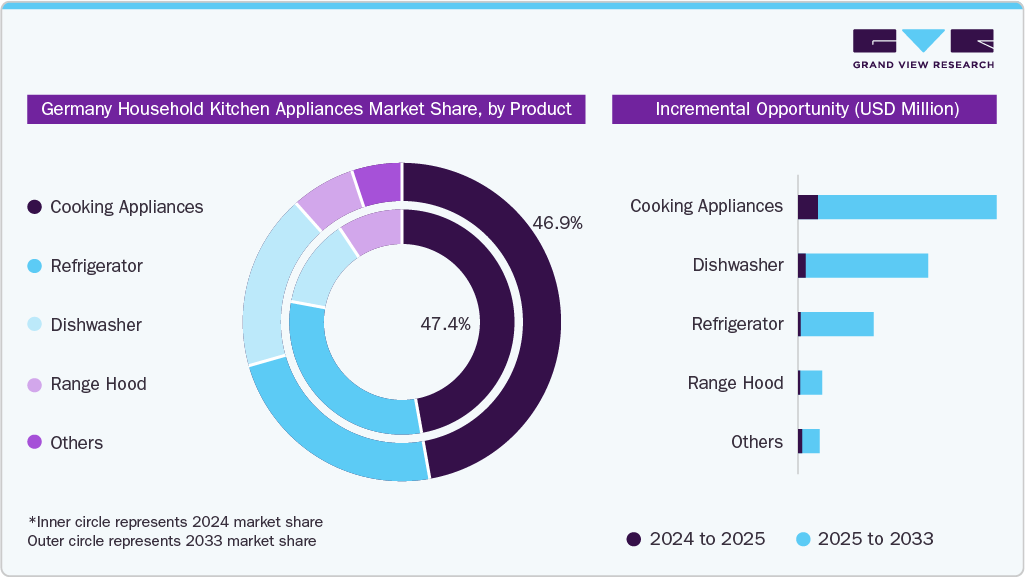 Germany Household Kitchen Appliances Market Share, by Product
