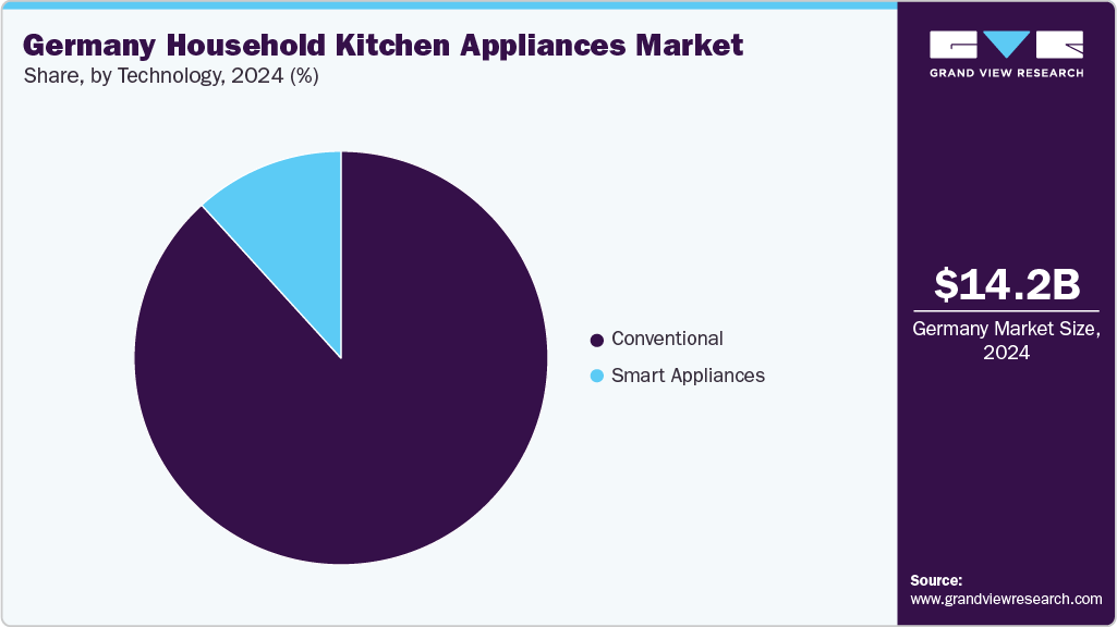 Germany Household Kitchen Appliances Market Share