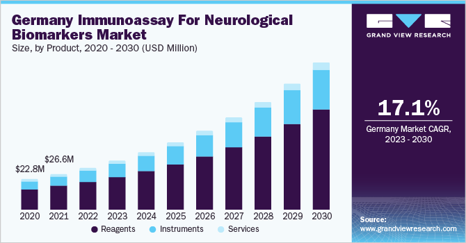 Germany Immunoassay for Neurological Biomarkers Market Size, By Product, 2020 - 2030 (USD Million)