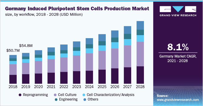 Germany induced pluripotent stem cells production market size, by workflow, 2018 - 2028 (USD Million)