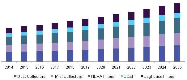 Germany industrial air filtration market by product, 2014 - 2025 (USD Million)