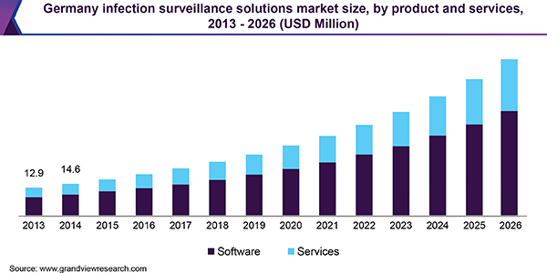 Germany infection surveillance solutions market size