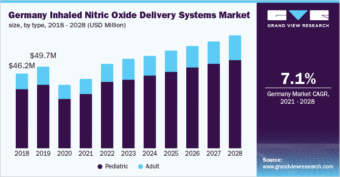 Germany inhaled nitric oxide delivery systems market, by type, 2018 - 2028 (USD Million)