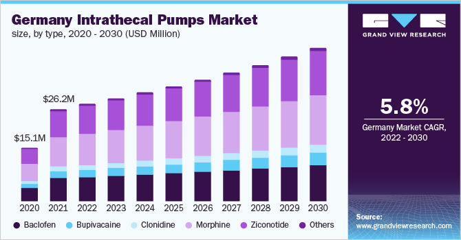 Germany intrathecal pumps market size, by type, 2020 - 2030 (USD Million)