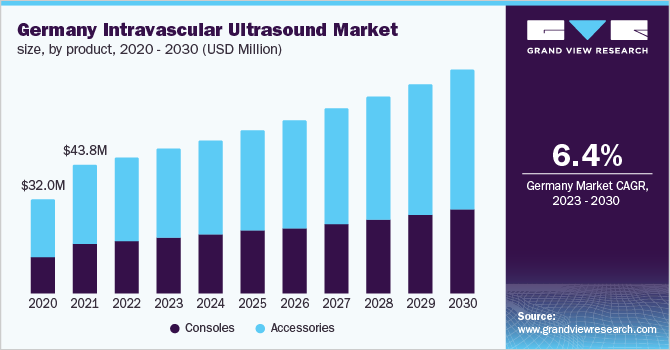 Germany intravascular ultrasound market size, by product, 2020 - 2030 (USD Million)
