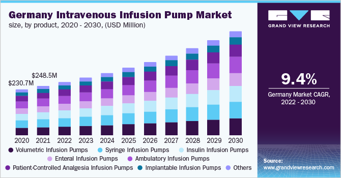Germany intravenous infusion pump market size, by product, 2020 - 2030 (USD Million)