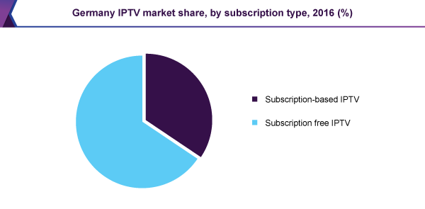 Germany IPTV market share, by subscription type, 2016 (%)