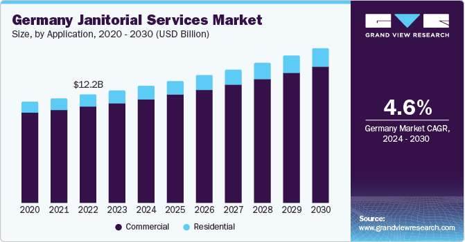 Germany janitorial services market size and growth rate, 2024 - 2030