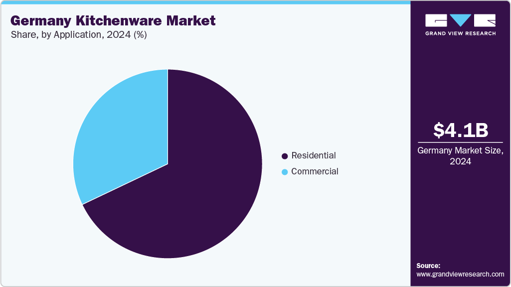 Germany Kitchenware Market Share