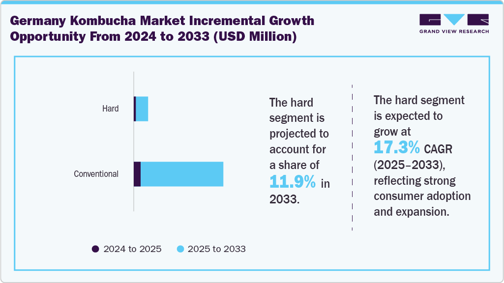 Germany Kombucha Market Incremental Growth Opportunity from 2024 to 2033 (USD Million)