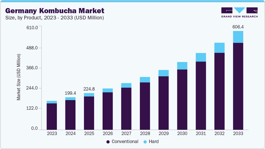 Germany kombucha market size and growth forecast (2023-2033)