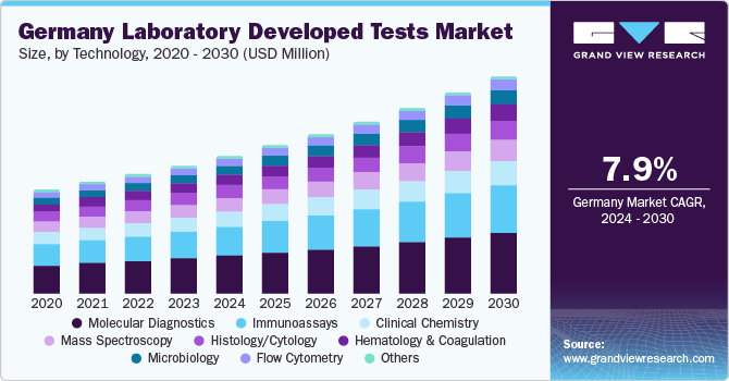 Germany Laboratory Developed Tests Market size and growth rate, 2024 - 2030
