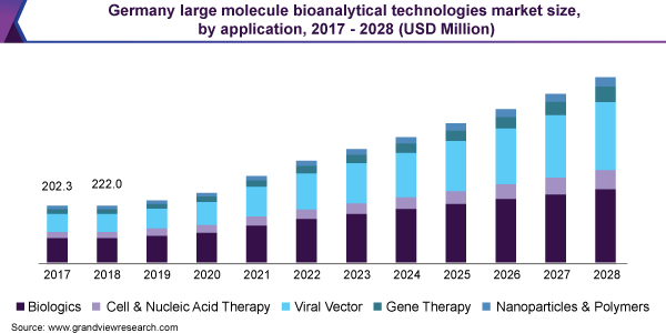Germany large molecule bioanalytical technologies market size, by application, 2017 - 2028 (USD Million)